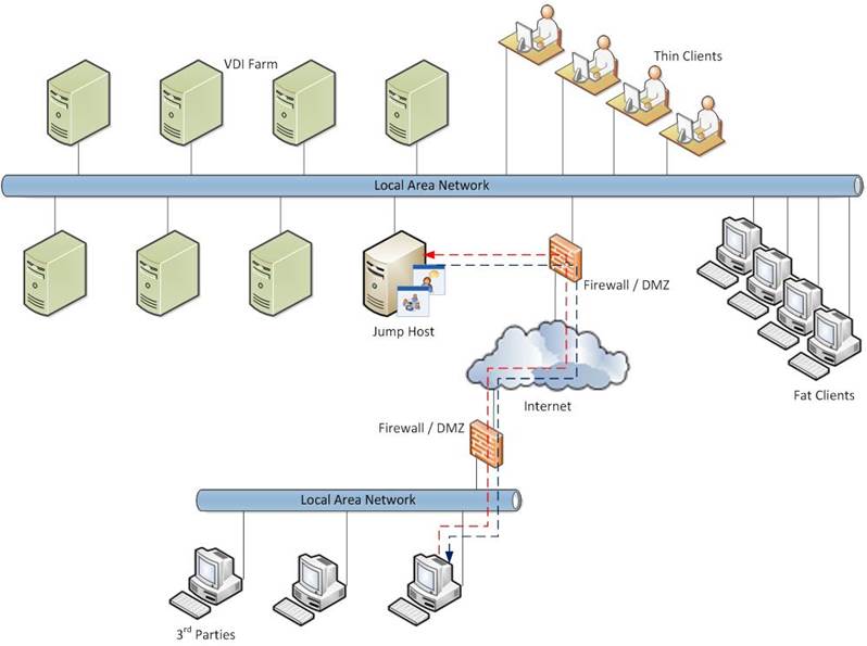 VDI Implementation